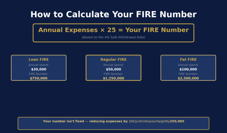The FIRE Number: How Much Money Do You Actually Need to Retire Early?