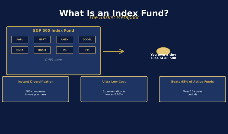 Index Funds for Beginners: The Honest Guide I Wish I’d Had
