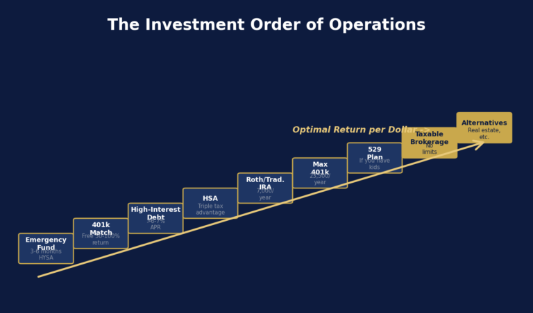 How to Prioritize Your Investments: The Order of Operations That Actually Makes Sense
