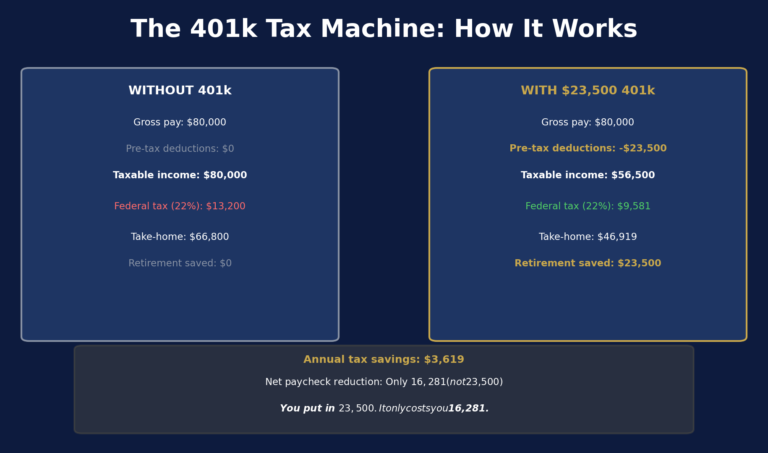 Your 401(k) Is a Tax Machine — Here’s How to Use It