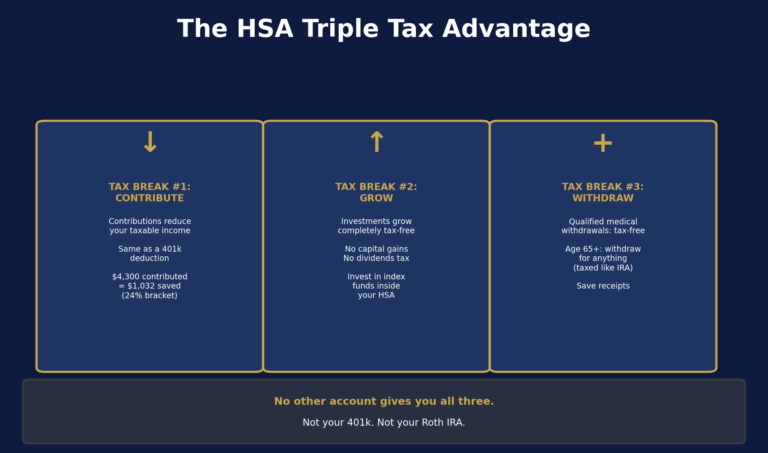 The HSA: The Only Account That Gets You Three Tax Breaks at Once