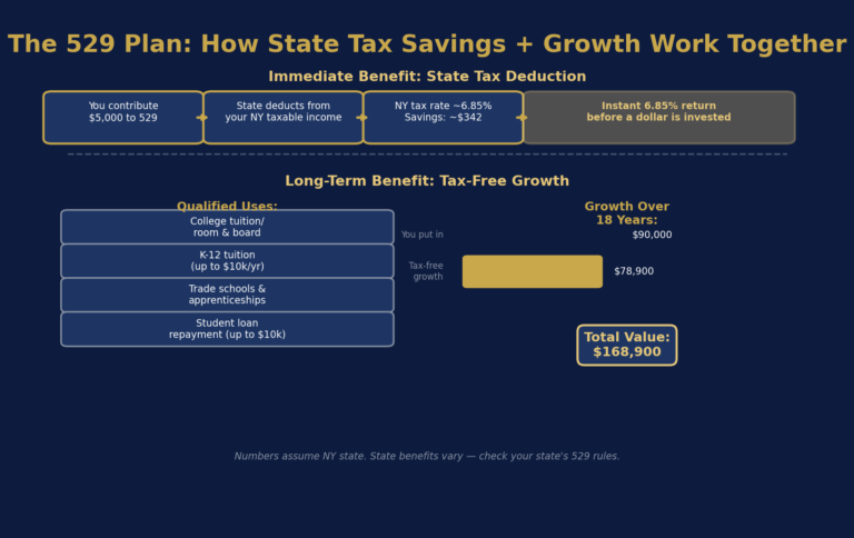 The 529 Plan: How to Save for College AND Cut Your State Tax Bill
